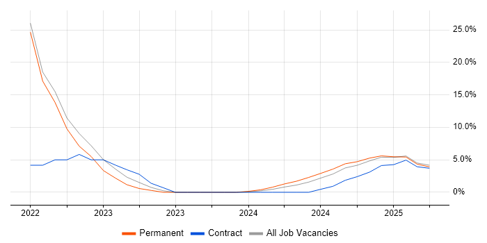 Job vacancy trend for CI/CD in Gwent Job vacancy trend for CI/CD in Gwent