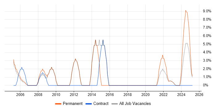 Job vacancy trend for Cisco Certification in Gwent