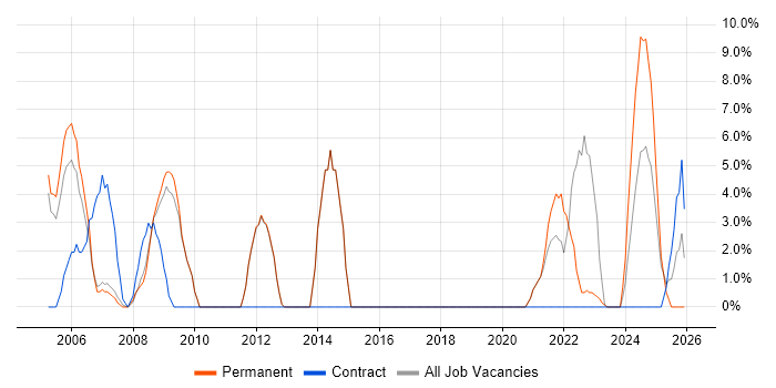 Cisco job vacancy trend in Gwent