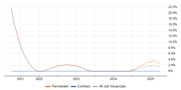 Job vacancy trend for Code Quality in Gwent Job vacancy trend for Code Quality in Gwent