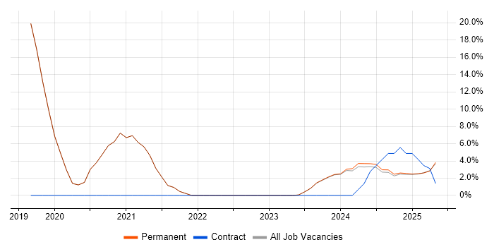 Job vacancy trend for Collaborative Working in Gwent
