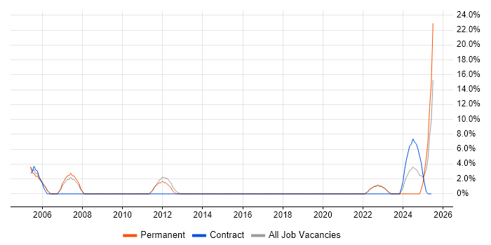 Job vacancy trend for Configuration Management in Gwent