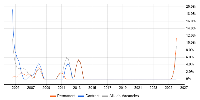 Consultant job vacancy trend in Gwent