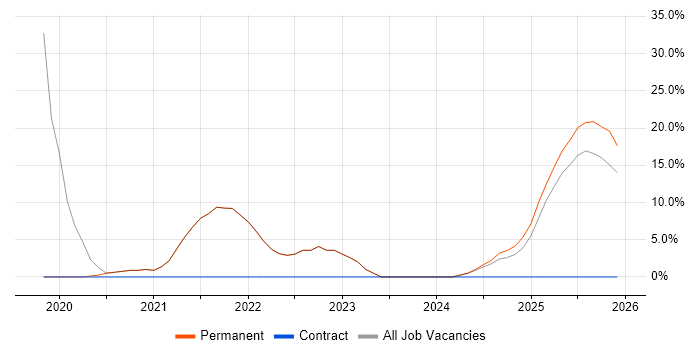 Continuous Improvement job vacancy trend in Gwent