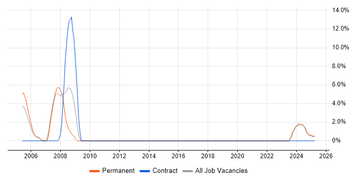 Job vacancy trend for Coordinator in Gwent Job vacancy trend for Coordinator in Gwent