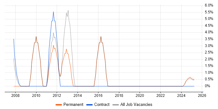 Job vacancy trend for CRM in Gwent