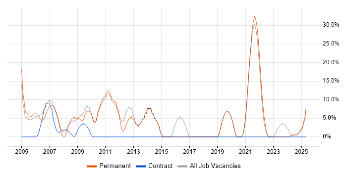 Job vacancy trend for C# in Gwent