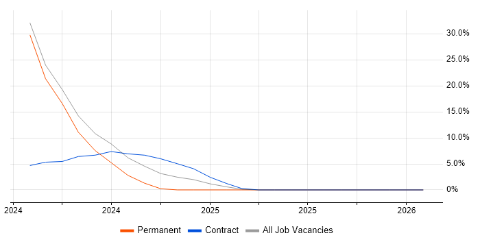 Customer-Centricity job vacancy trend in Gwent