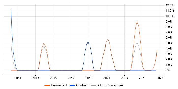 Customer Requirements job vacancy trend in Gwent