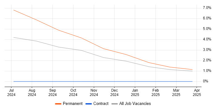 Job vacancy trend for CWTS in Gwent