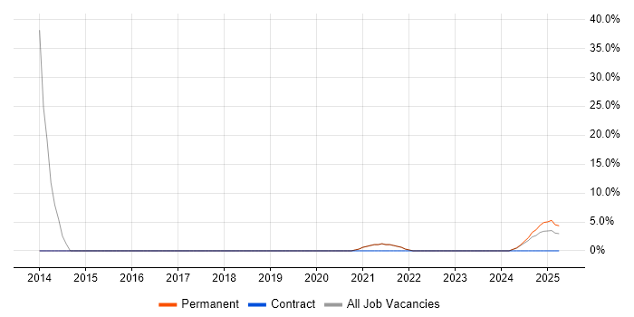 Job vacancy trend for Cybersecurity in Gwent