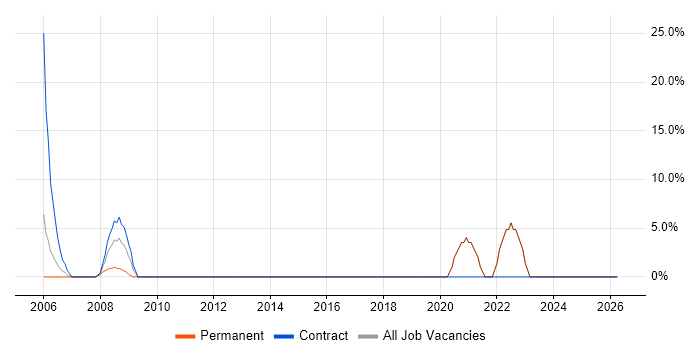 Data Analyst job vacancy trend in Gwent