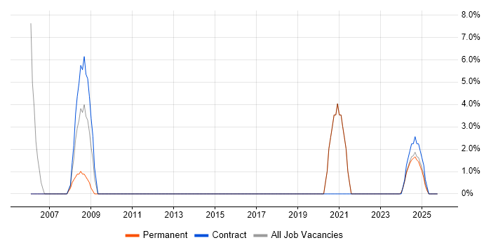 Data Modelling job vacancy trend in Gwent