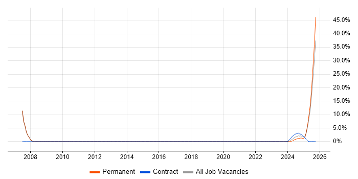 Data Protection job vacancy trend in Gwent
