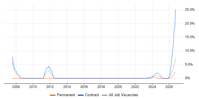 Data Quality job vacancy trend in Gwent