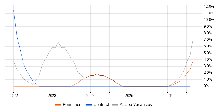 DBS Check job vacancy trend in Gwent