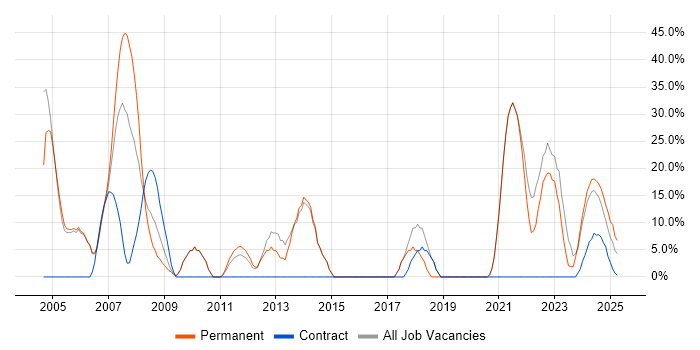 Job vacancy trend for Degree in Gwent Job vacancy trend for Degree in Gwent