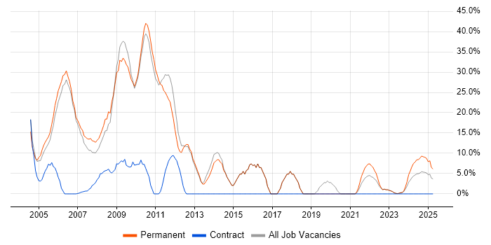 Job vacancy trend for Developer in Gwent Job vacancy trend for Developer in Gwent