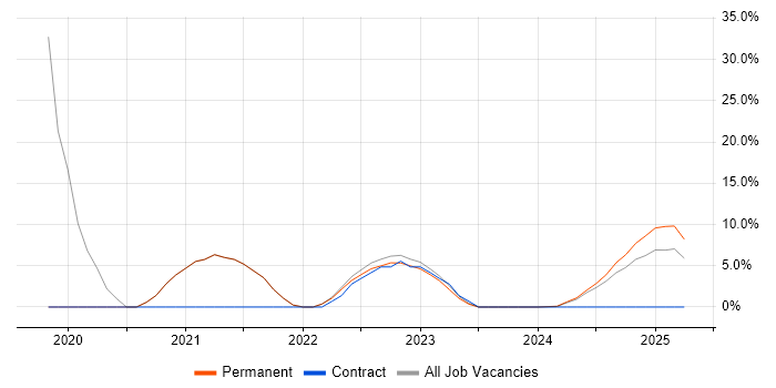Job vacancy trend for DevOps in Gwent Job vacancy trend for DevOps in Gwent