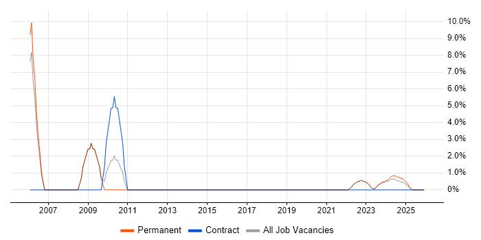 DHCP job vacancy trend in Gwent