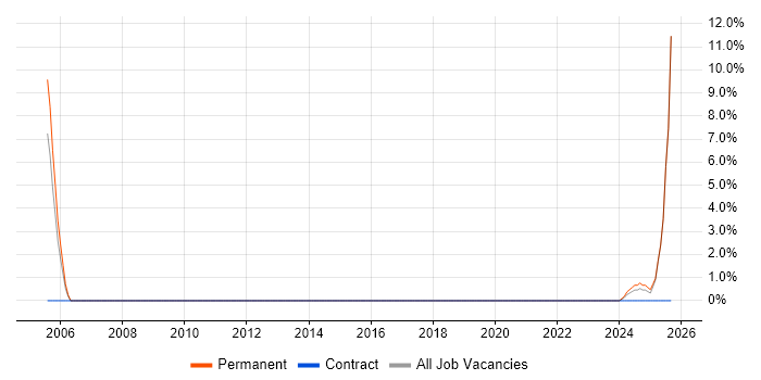 Disaster Recovery job vacancy trend in Gwent