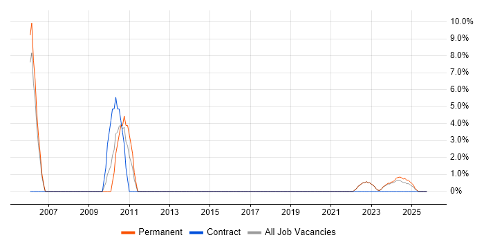 DNS job vacancy trend in Gwent