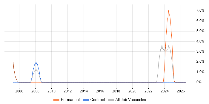 Documentation Skills job vacancy trend in Gwent