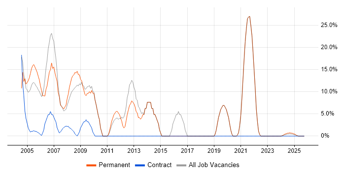 .NET job vacancy trend in Gwent