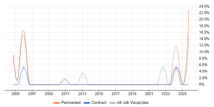 Driving Licence job vacancy trend in Gwent