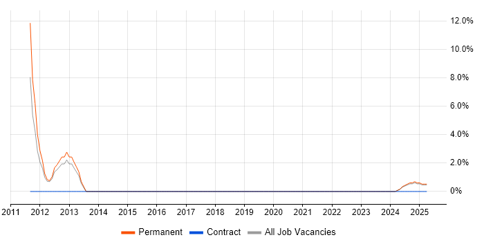 Job vacancy trend for Dynamics CRM in Gwent