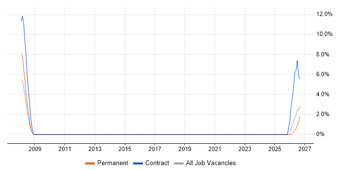 Electrical Engineer job vacancy trend in Gwent