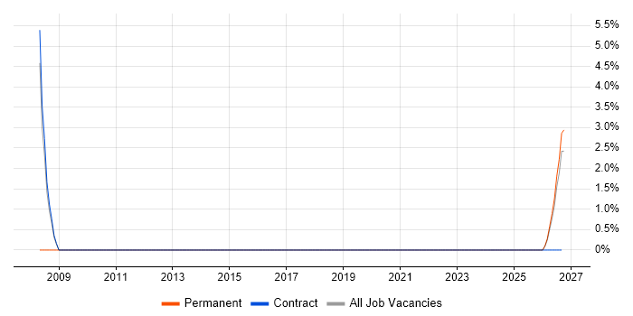 Electronics Technician job vacancy trend in Gwent