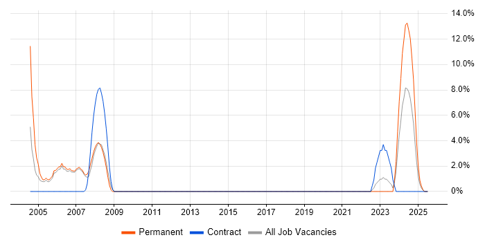 Job vacancy trend for Electronics in Gwent