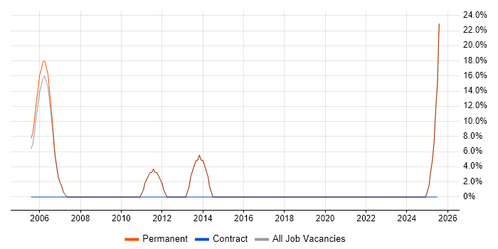 Job vacancy trend for Embedded C in Gwent