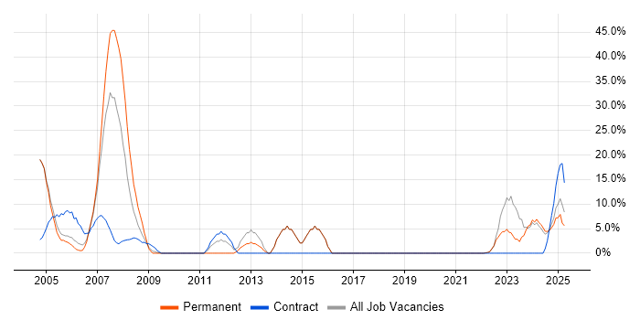 Job vacancy trend for Finance in Gwent