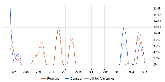 Job vacancy trend for Firewall in Gwent