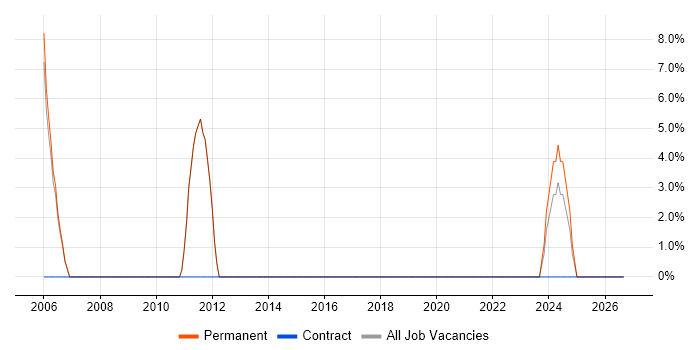 Firmware job vacancy trend in Gwent