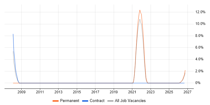 Functional Testing job vacancy trend in Gwent