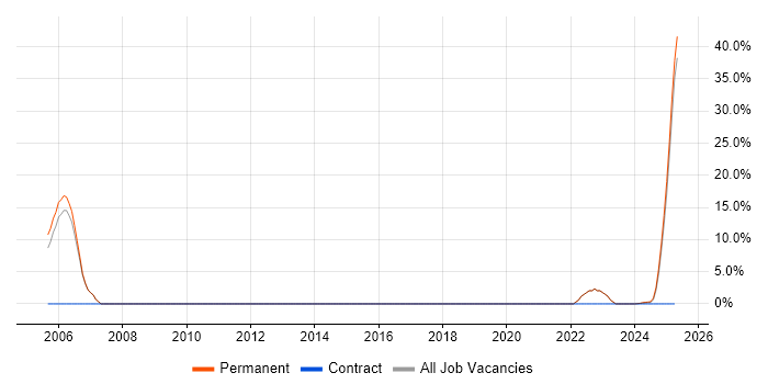 Job vacancy trend for Games in Gwent