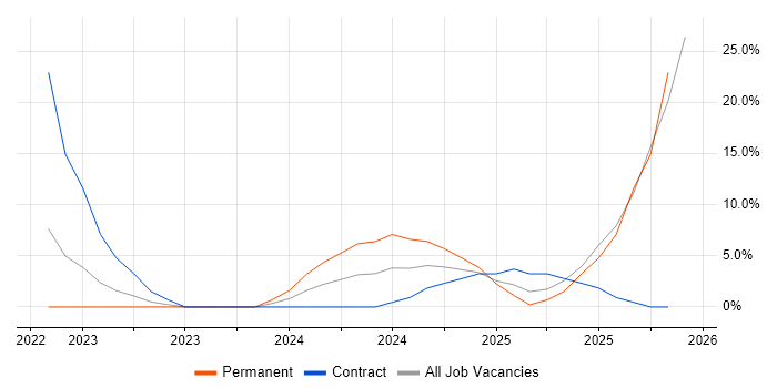 GCP job vacancy trend in Gwent