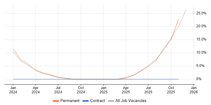 GDPR job vacancy trend in Gwent