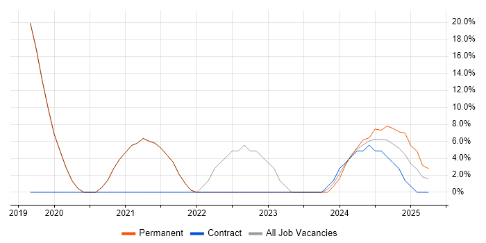 Job vacancy trend for Git in Gwent Job vacancy trend for Git in Gwent