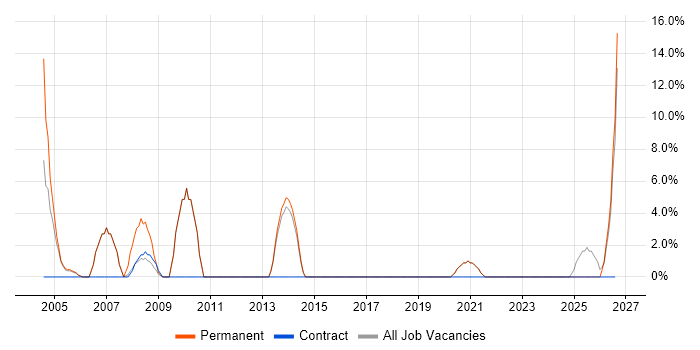 HNC job vacancy trend in Gwent