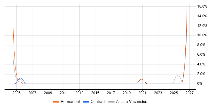 HND job vacancy trend in Gwent