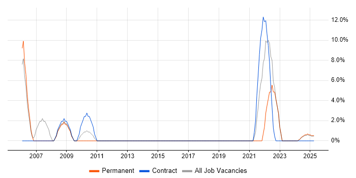 Job vacancy trend for HP in Gwent Job vacancy trend for HP in Gwent