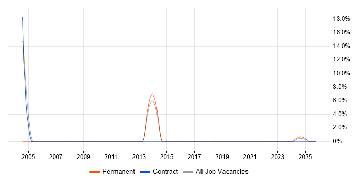 Impact Analysis job vacancy trend in Gwent