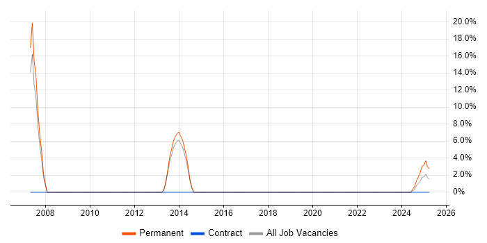 Job vacancy trend for Incident Analyst in Gwent