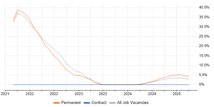 Job vacancy trend for Inclusion and Diversity in Gwent Job vacancy trend for Inclusion and Diversity in Gwent