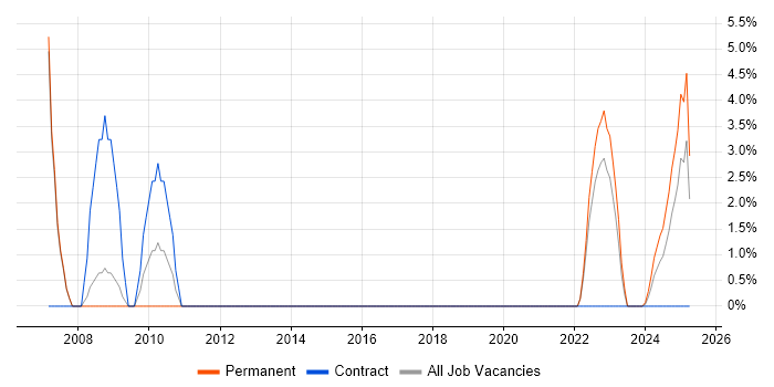 Job vacancy trend for Influencing Skills in Gwent