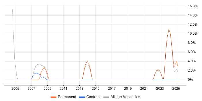 Job vacancy trend for Information Security in Gwent Job vacancy trend for Information Security in Gwent